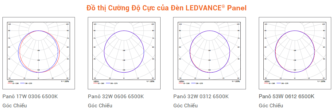 ĐÈN LEDVANCE PANEL 5 DO TH CUONG DO CUC LEDVANCE PANEL