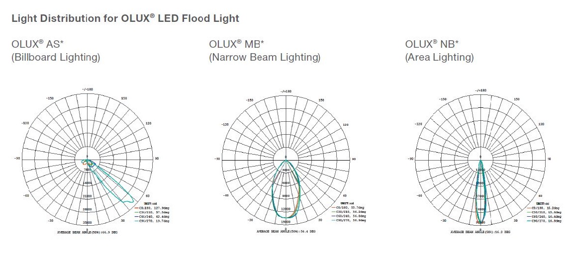 Đèn OLUX LED FLOOD LIGHT 5 distribution olux led flood light