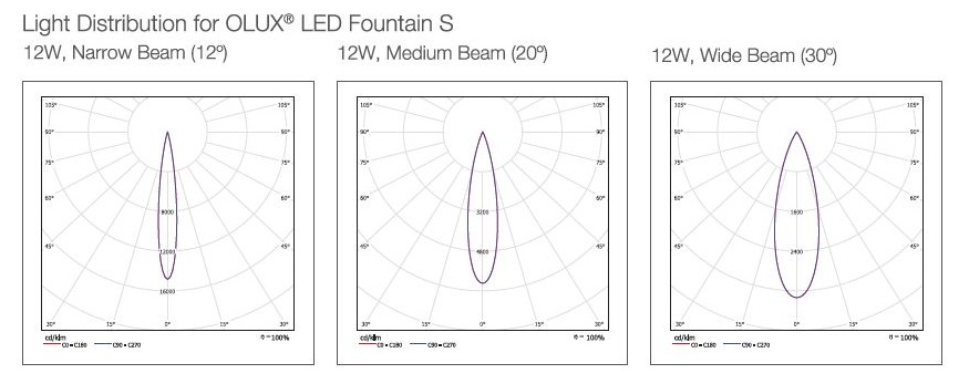 Đèn OLUX LED Fountain S 5 phan phoi anh sang olux led fountain S